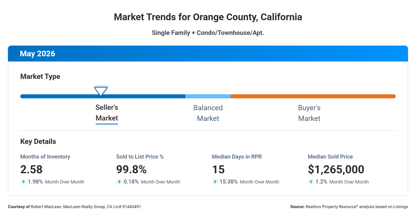 Orange County Real Estate Market Update: June 2026 – Single Family Homes vs. Condos/Townhomes